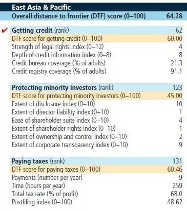 a_world_bank_group_flagship_report_doing_business_2017_15