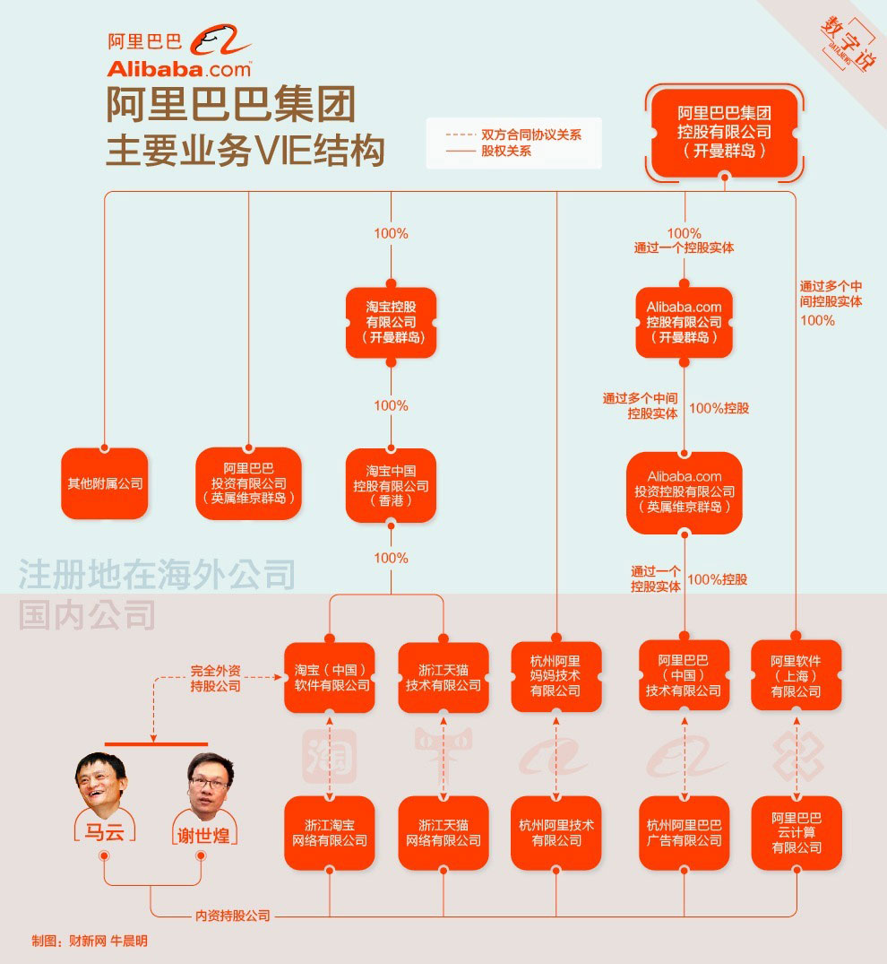 阿里巴巴集團(tuán)VIE結(jié)構(gòu)